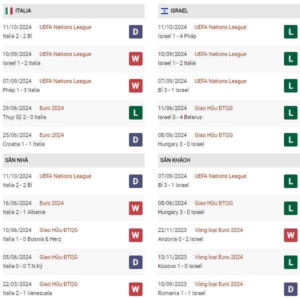 Phong độ Italia vs Israel