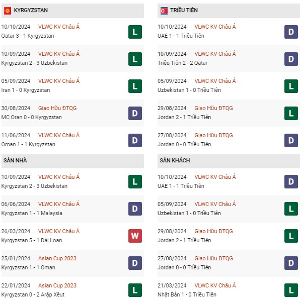 Phong độ Kyrgyzstan vs Triều Tiên