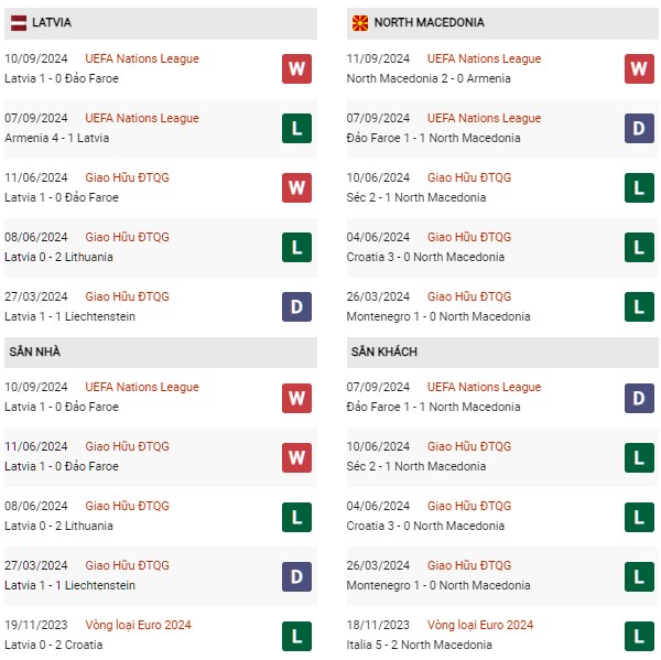 Phong độ Latvia vs Macedonia