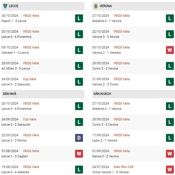 Phong độ Lecce vs Verona
