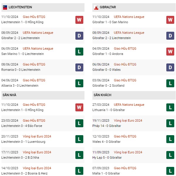 Phong độ Liechtenstein vs Gibraltar
