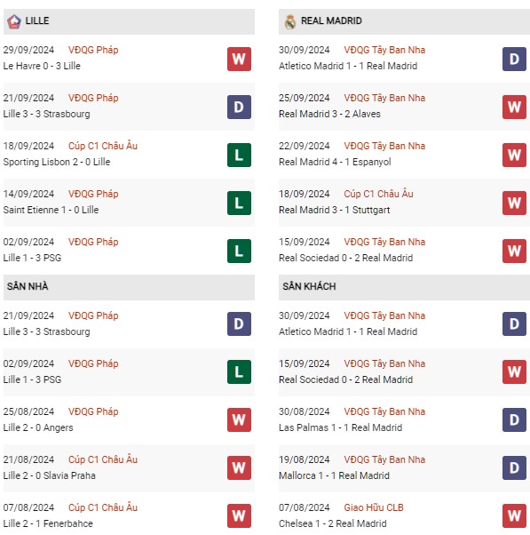 Phong độ Lille vs Real
