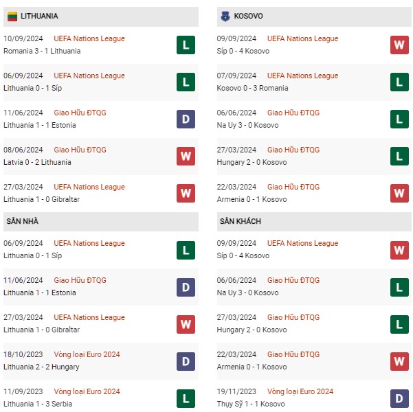 Phong độ Lithuania vs Kosovo