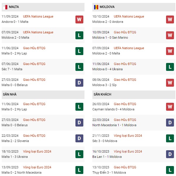 Phong độ Malta vs Moldova