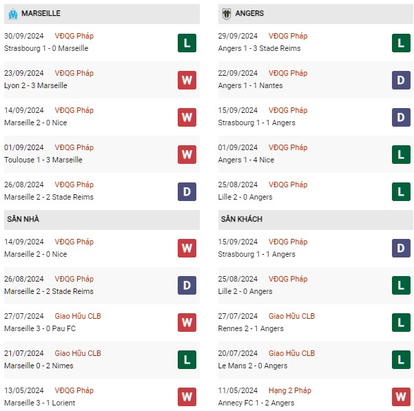 Phong độ Marseille vs Angers