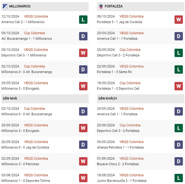 Phong độ Millonarios vs Fortaleza CEIF
