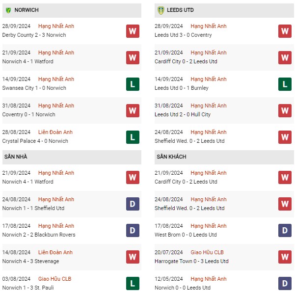 Phong độ Norwich City vs Leeds United