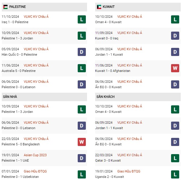 Phong độ Palestine vs Kuwait