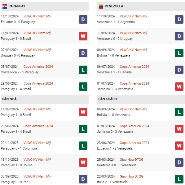 Phong độ Paraguay vs Venezuela