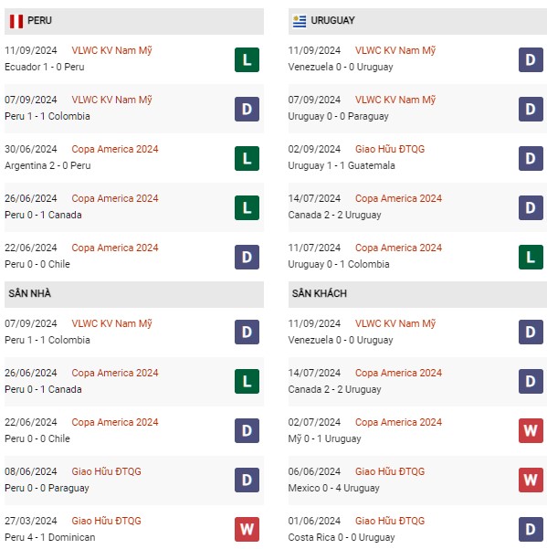Phong độ Peru vs Uruguay