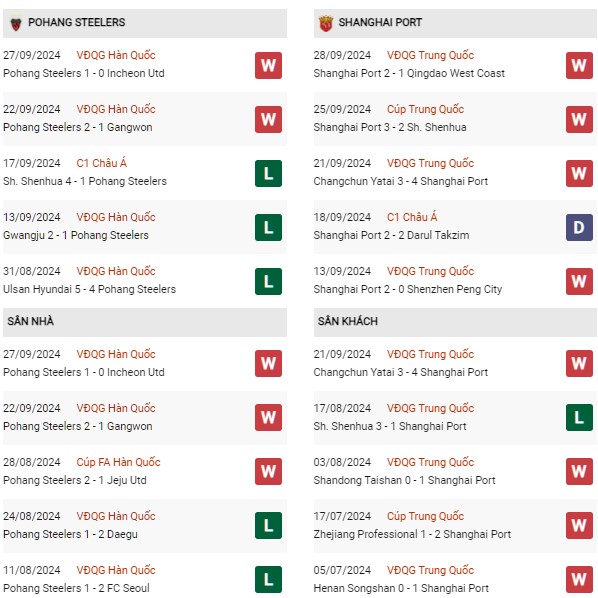 Phong độ Pohang Steelers vs Shanghai Port