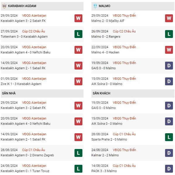 Phong độ Qarabag vs Malmo