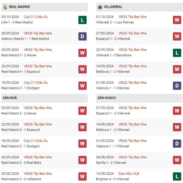 Phong độ Real Madrid vs Villarreal