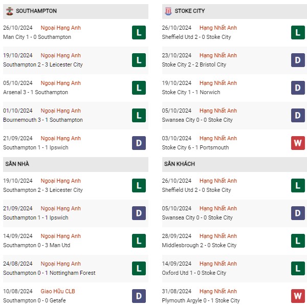 Phong độ Southampton vs Stoke City