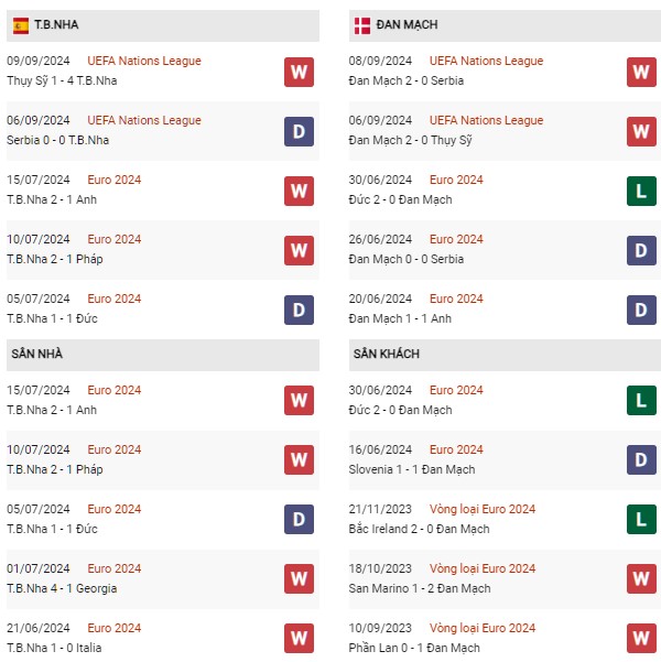 Phong độ Tây Ban Nha vs Đan Mạch
