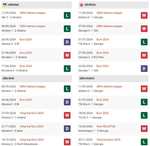 Phong độ Ukraine vs Georgia