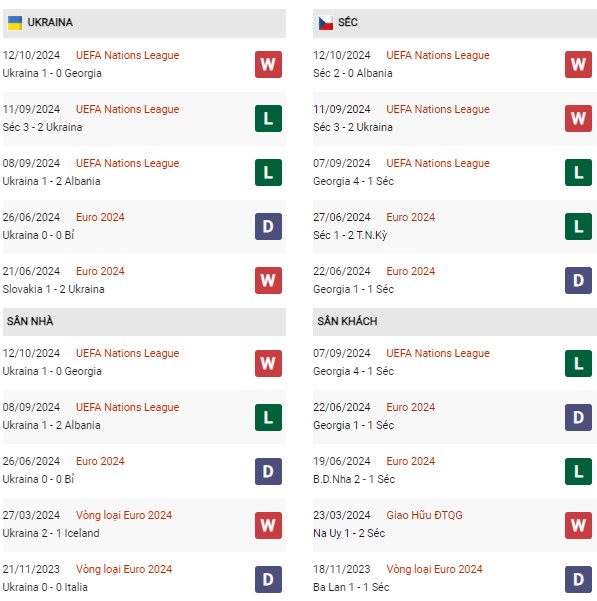 Phong độUkraine vs CH Séc