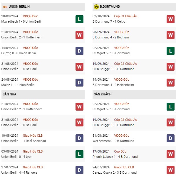Phong độ Union Berlin vs Dortmund