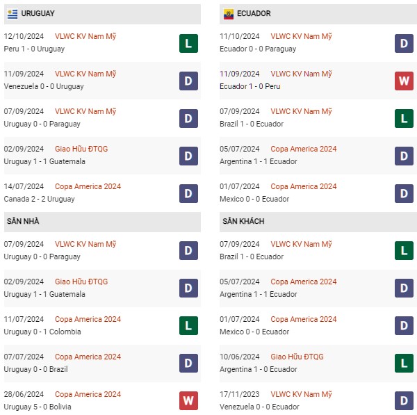 Phong độ Uruguay vs Ecuador