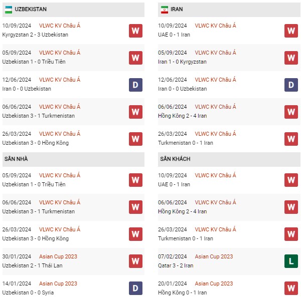 Phong độ Uzbekistan vs Iran