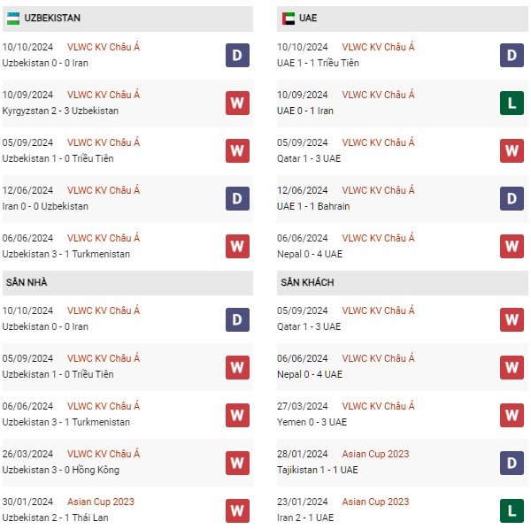 Phong độ Uzbekistan vs UAE