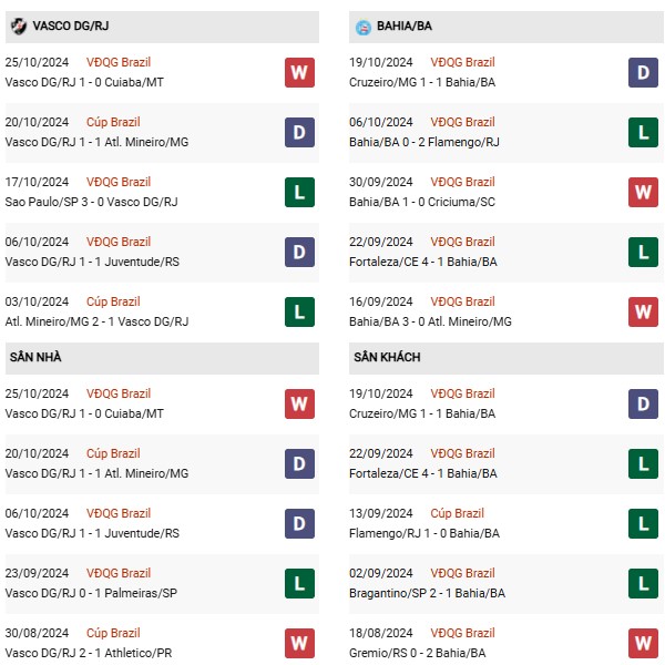 Phong độ Vasco vs Bahia