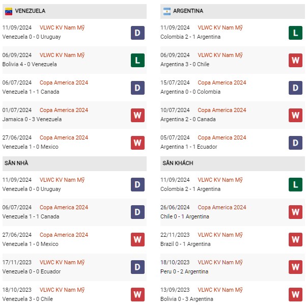 Phong độ Venezuela vs Argentina