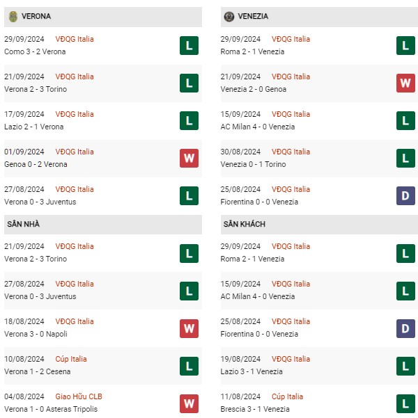 Phong độ Verona vs Venezia