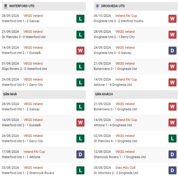 Phong độ Waterford vs Drogheda