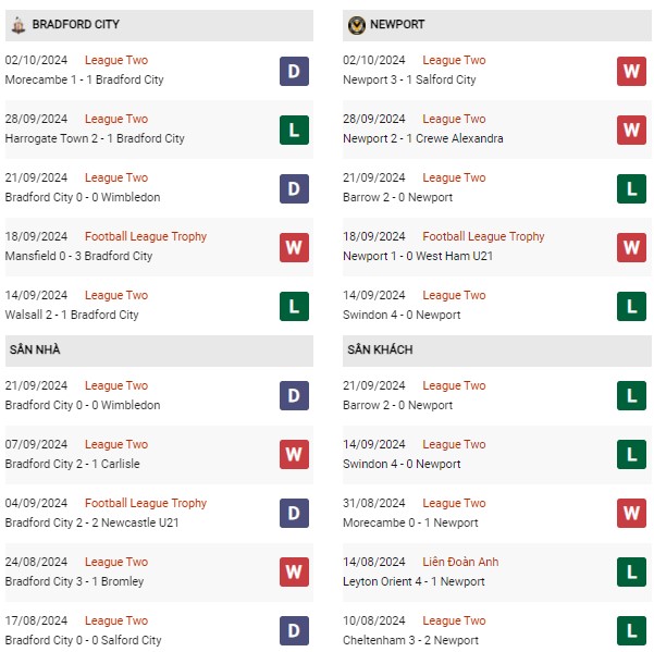 Phong độ Bradford City vs Newport County