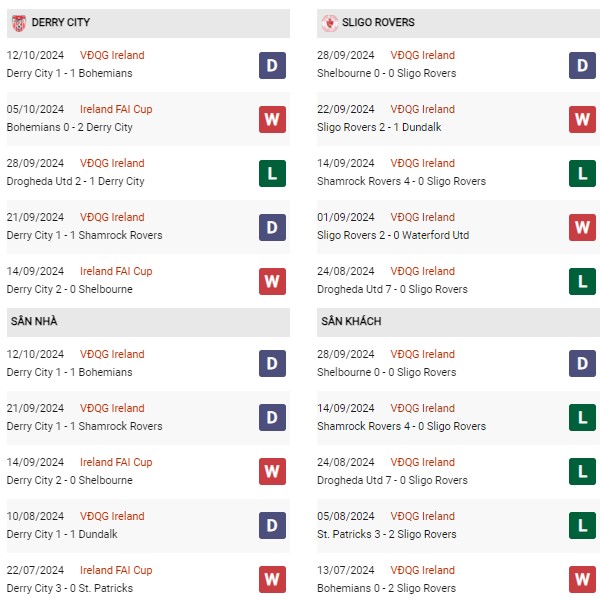 Phong độ Derry City vs Sligo Rovers