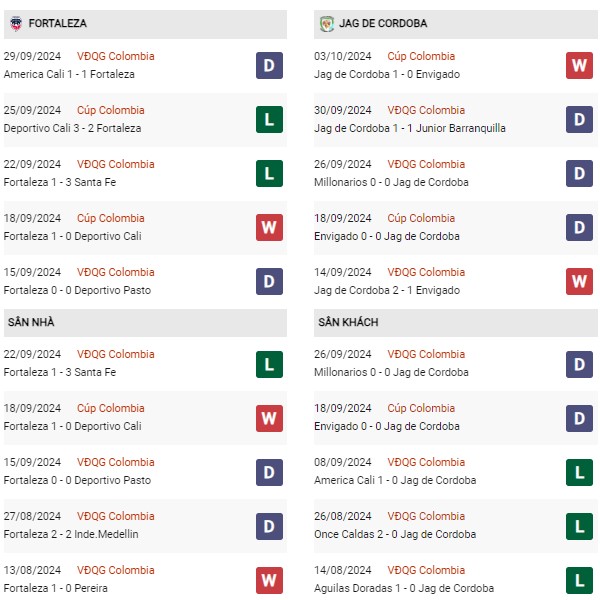 Phong độ Fortaleza vs Cordoba