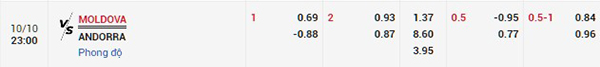 Tỷ lệ Moldova vs Andorra