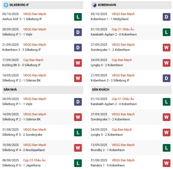 PD Silkeborg IF vs Copenhagen