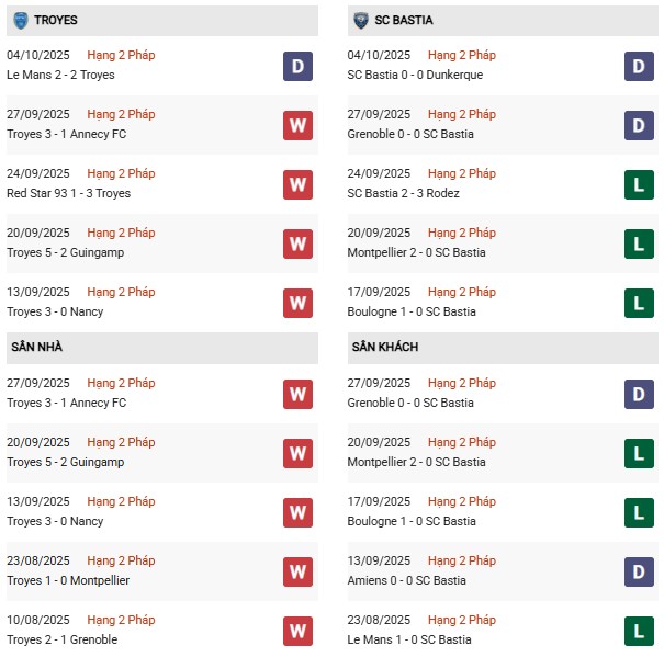 PD Troyes vs SC Bastia