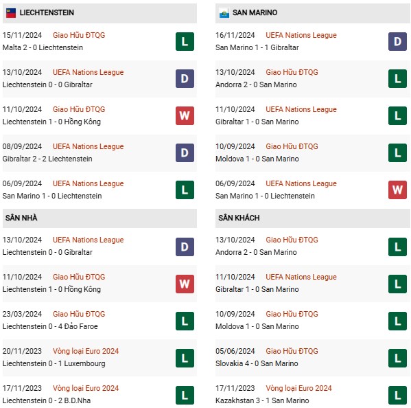 Phong độ Liechtenstein vs San Marino