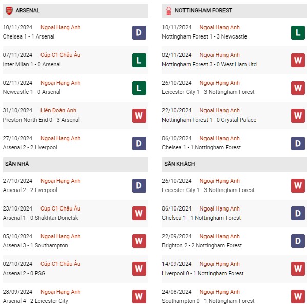 Phong độ Arsenal vs Nottingham Forest