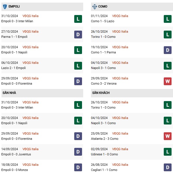 Phong độ Empoli vs Como