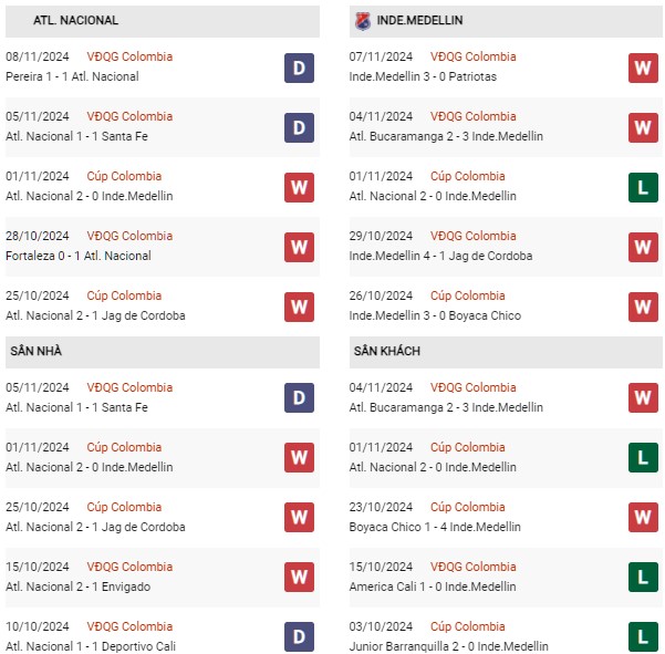 Phong độ Atletico Nacional vs Independiente Medellin