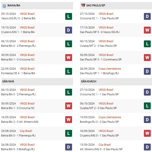 Phong độ Bahia vs Sao Paulo