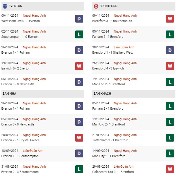 Phong độ Everton vs Brentford