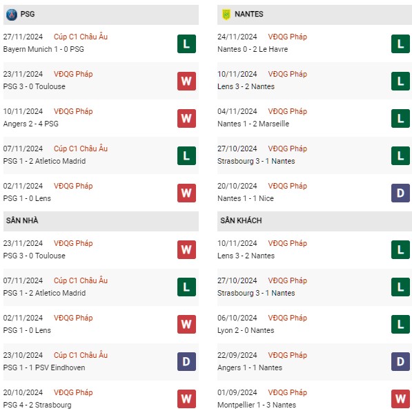 Phong độ PSG vs Nantes: