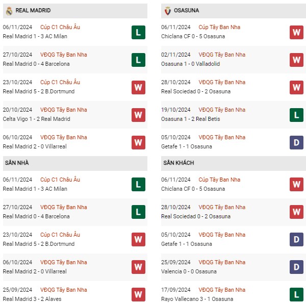Phong độ Real Madrid vs Osasuna