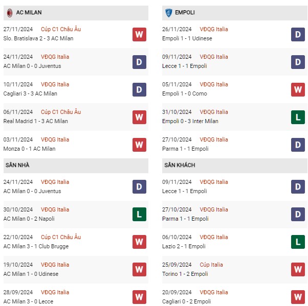Phong độ AC Milan vs Empoli