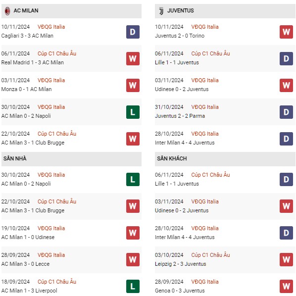 Phong độ AC Milan vs Juventus