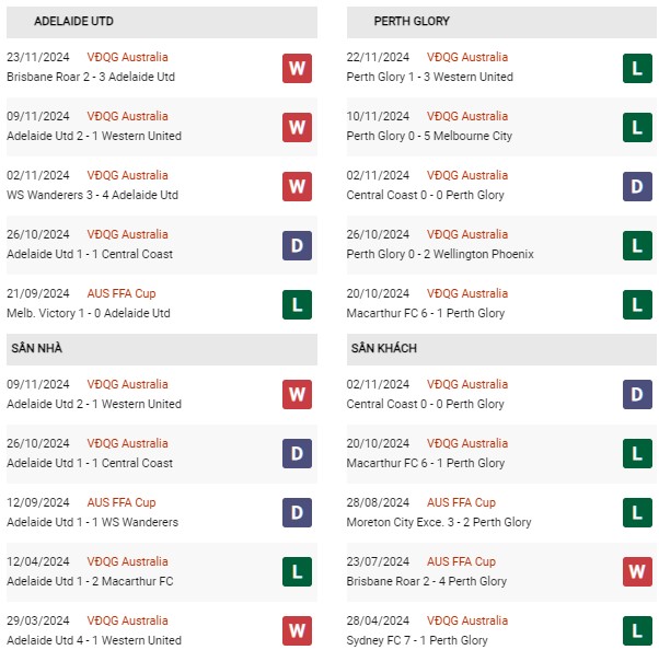 Phong độ Adelaide vs Perth Glory