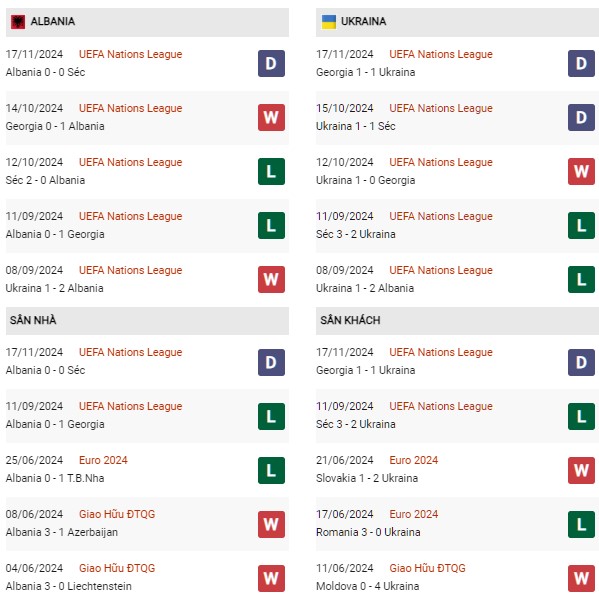 Phong độ Albania vs Ukraine