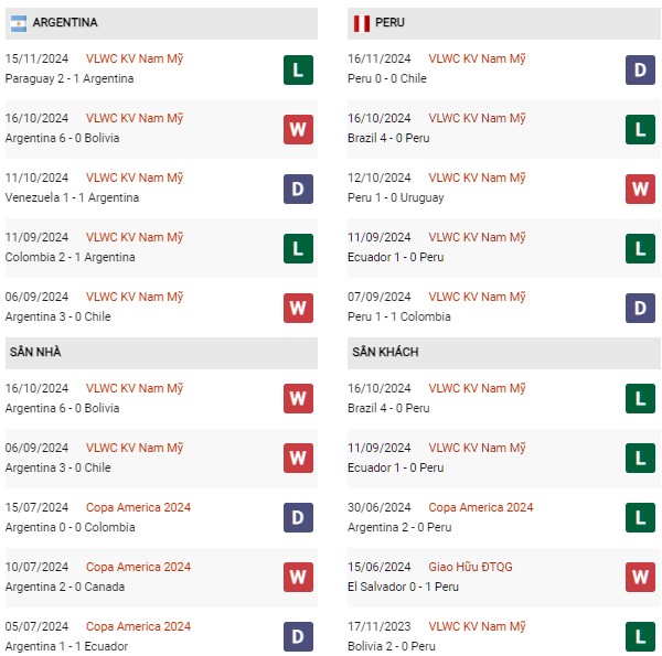 Phong độ Argentina vs Peru