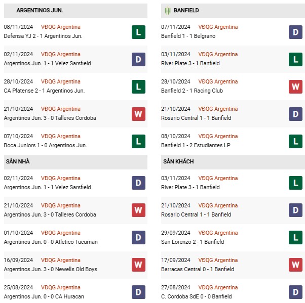Phong độ Argentinos Juniors vs CA Banfield