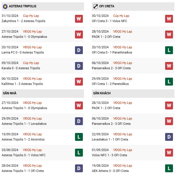 Phong độ Asteras Tripolis vs OFI Creta